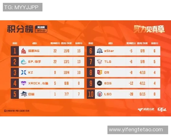 2026电竞新闻全球挑战赛积分榜RNG以57分稳居榜首展现强劲实力